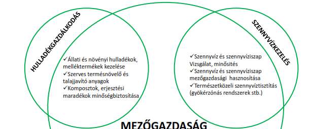 Hulladékgazdálkodás szennyvízkezelés megújuló energiaforrások mezőgazdaság Szent István