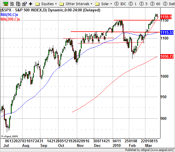 S&P500 (USA) Az elmúlt 30 kereskedési napból 22 emelkedő nap. Mi ez, ha nem bika piac?