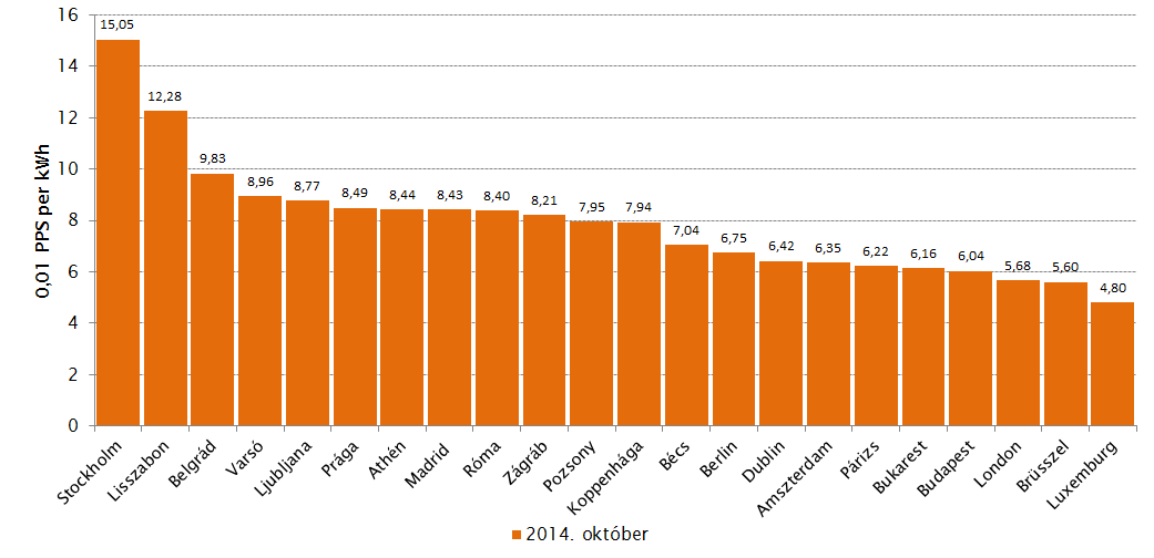 A lakossági fogyasztók földgáz díjelemei euróban (eurócent/kwh) 2014. október A lakossági fogyasztók földgáz átlagárai vásárlóerő-paritáson (0,01 PPS/kWh) 2014.