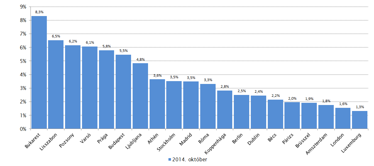 Modellezett kétkeresős háztartás villamos energia- és földgázfogyasztásának költségei és jövedelmük hányadosa (2200 kwh villamos energia, 10 000 kwh földgázfogyasztás mellett) 2014.