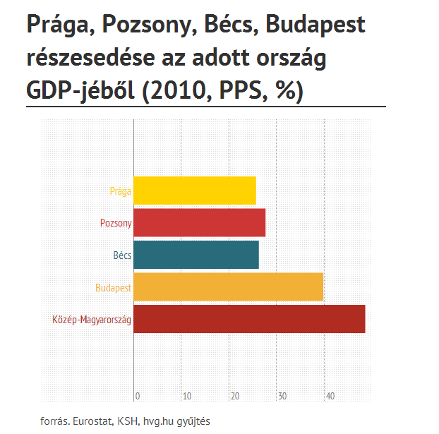 Budapest Közép-Európában Budapest nélkül a magyar gazdaság nem létezik (HVG 2013. június 11.