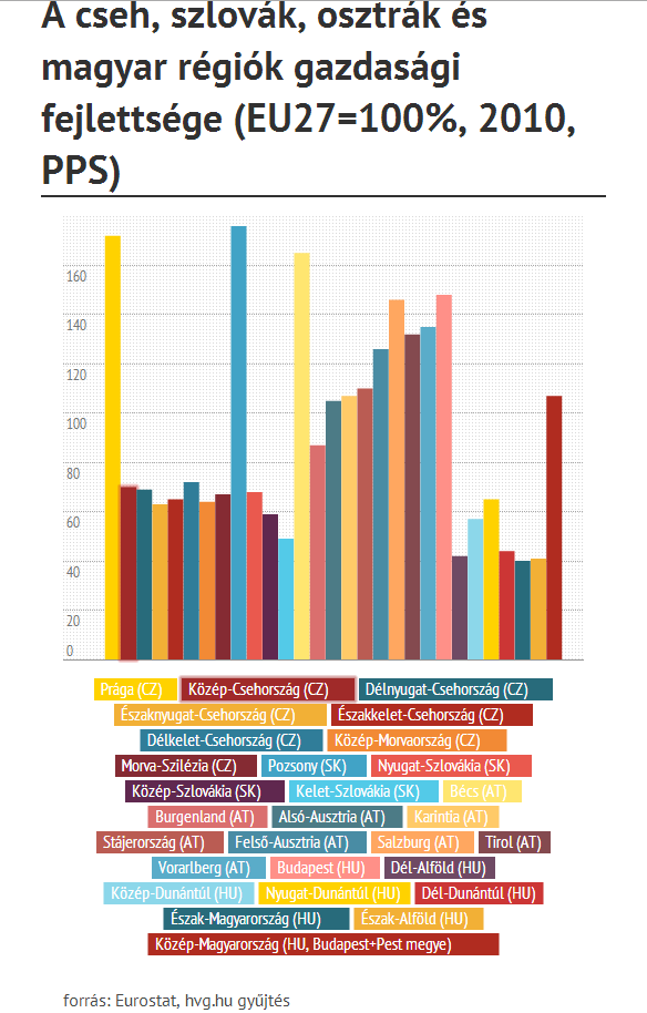 A magyar főváros országon belüli súlya 2007 és 2010 között még nőtt is, bő 3 százalékkal.