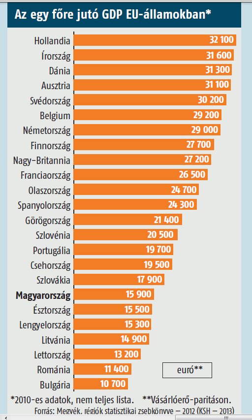 A szomorú tény: A grafikon szerint a nemzetek friss rangsorában Magyarország az alsó harmadban van. Ez szörnyű kritika az elmúlt 23 évről!