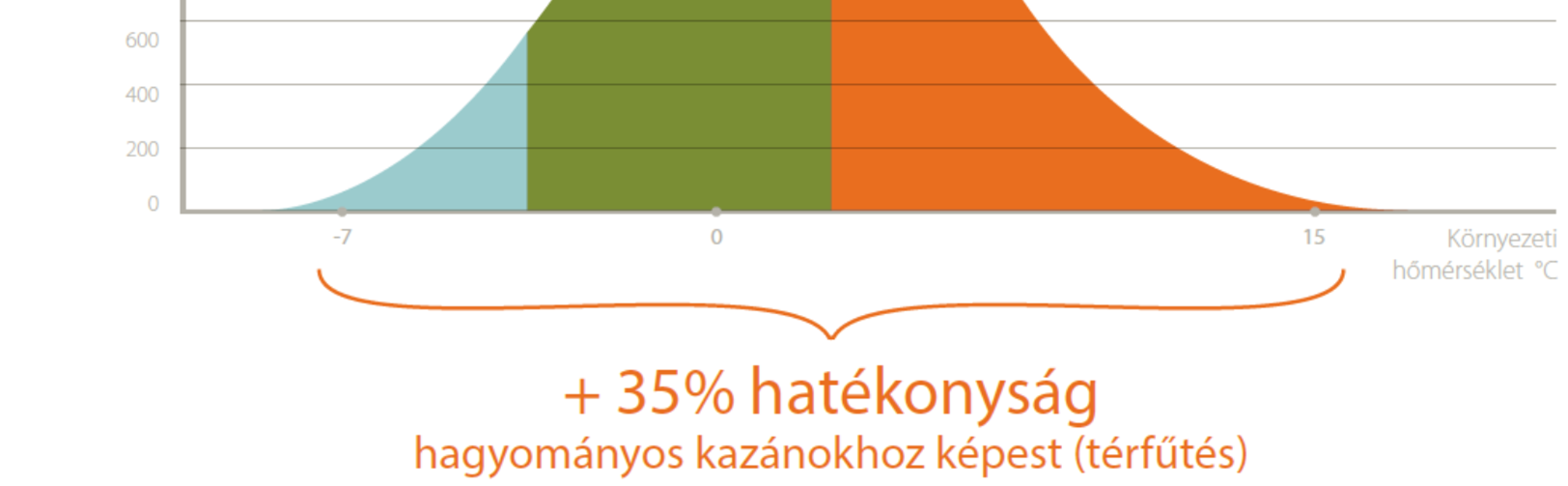 energiaellátási lehetőségei - fűtés Hőtermelők: hibrid hőszivattyú Mindig