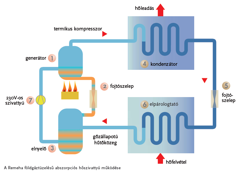 energiaellátási lehetőségei - fűtés Hőtermelők: gáztüzelésű abszorpciós hőszivattyú (levegő-víz) A külső hőmérséklettől