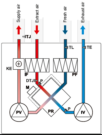 IV - PV - PR - KE - PF - IF - TJ - TL - TE - Elszívó ventilátor Befúvó ventilátor Keresztáramú hővisszanyerő Elektromos fűtőkalorifer Friss levegő szűrő (EU5) Elszívott levegő szűrő (EU3 vagy EU5)