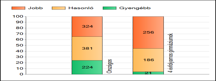 4.4. A helyszíni vizsgálattal érintett középiskolák kompetenciamérési mutatói 35 4.4.1. Horvát Óvoda, Általános Iskola Gimnázium és Diákotthon (HOŠIG), Budapest Matematikából a HOŠIG a 718.