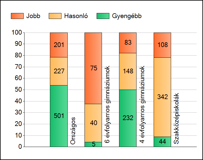 4.4.2. Friedrich Schiller Gimnázium, Szakközépiskola és Kollégium, Pilisvörösvár Matematikából a Schiller a 428.