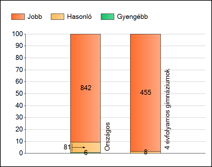 4.4.4. Brázay Kálmán Általános Iskola, Gimnázium és Szakképző Iskola, Magyarhertelend Matematikából a Brázay a 927.