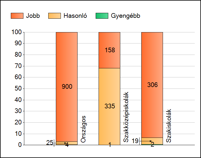 4.4.5. Don Bosco Általános Iskola, Szakiskola, Szakközépiskola, Kazincbarcika Matematikából a Don Bosco a 925.