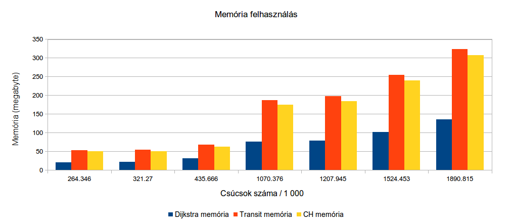 A következő meglepő eredményt kaptuk. Az éleken adott úthosszak esetén a feldolgozás ideje többszöröse, mint mikor az utazási idő gráfokat vizsgáltuk.