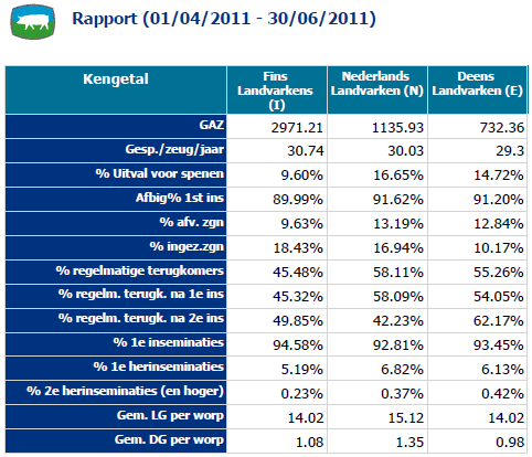 Főbb adatok áttekintése vonalanként Tulajdonság/mutató Finn lapály Holland lapály Dán lapály Termelő kocák száma Választott malac/koca/év Kiesési % választás előtt Fialási % első termékenyítésből