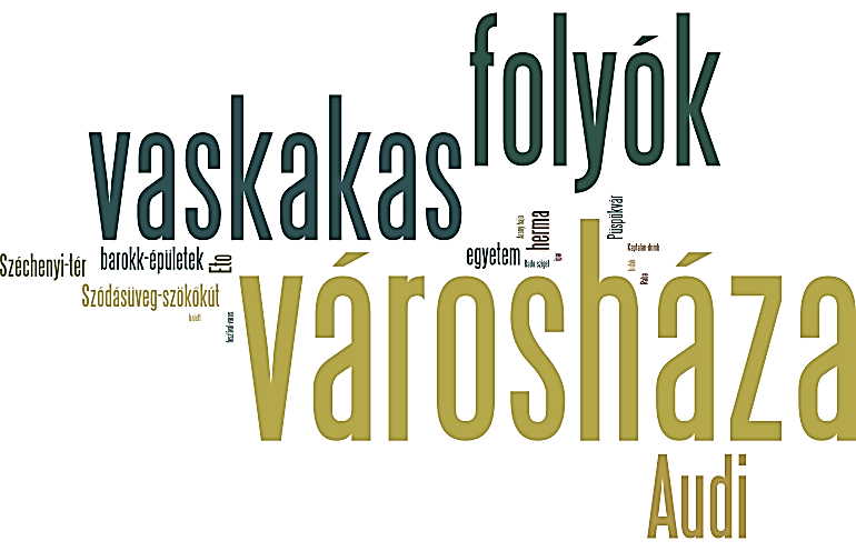 2008-ban a győri társadalmi-, és hivatáselit körében végzett kérdőíves felmérés szimbólumokkal kapcsolatos kérdésekre kapott válaszok eredményeiből kitűnt, hogy a városhoz társított szimbólumrendszer