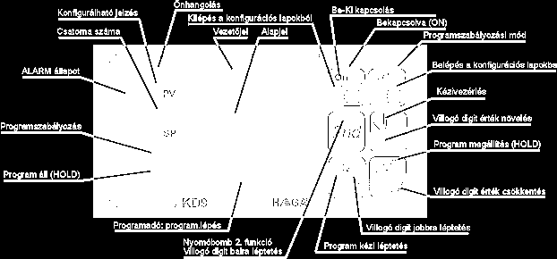 univerzális többcsatornás PID kompakt-szabályozó és programszabályozó 4 PID + 2 ON-OFF szabályozási hurok PID, arányos, ON-OFF, motoros szelep, HŰT-FŰT, követő, kaszkád és carbonpotenciál