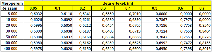 Gépészeti és automatizálási mérések környezetvédelmi tanfolyami hallgatóknak 15 2.1.3. III.