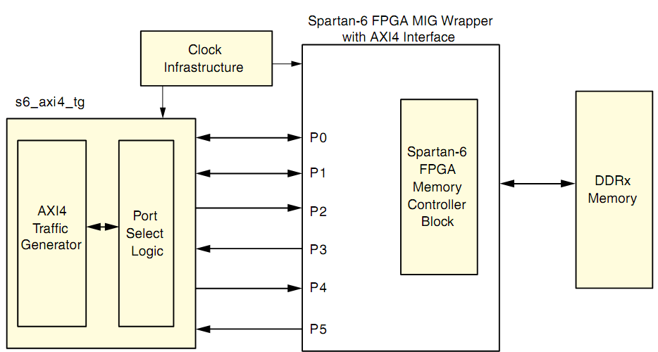 Dedikált MCB memória vezérlő MCB: Memory Controller Block(2db LX45) DDR, DDR2, DDR3, LPDDR támogatás (max.