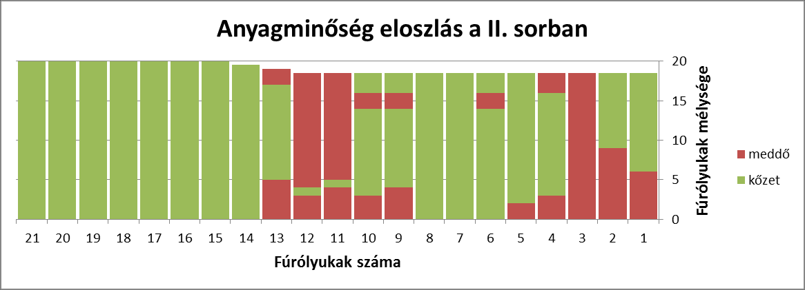 Kiértékelve a fúrási jegyzőkönyvet megkaptam a fal belső szerkezetét, majd Excel segítségével különböző színekkel megrajzoltam a meddő elhelyezkedését a kőfalban. 12.