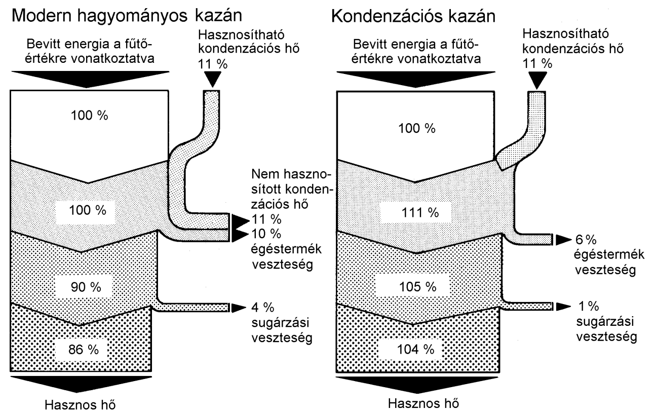 A kazánok hasznosított