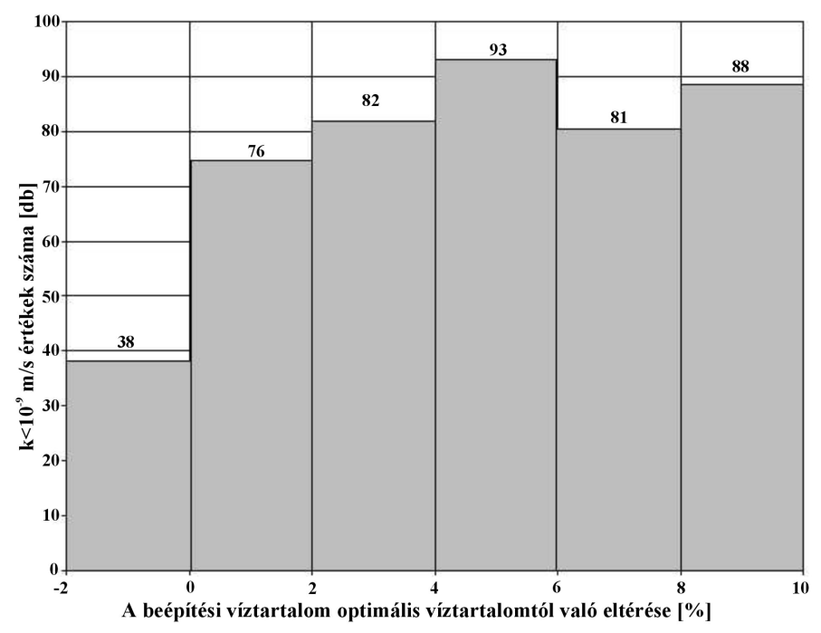 3.9. ábra A beépítési víztartalom hatása a szigetelőréteg szivárgási tényezőjére (Debrecen) 3.10.