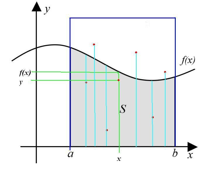 A Monte Carlo módszer Numerikus integrálás: Egyenletes