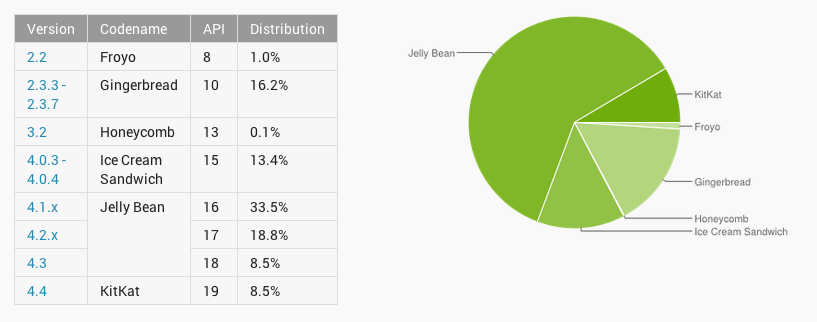 Android 4.4 (KitKat) 2013. október Android 5.0 (Lollipop) 2014. október Fontos megjegyezni, hogy a 3.0 előtti verziók csak mobiltelefonon, míg a 3.X verziójú Androidok csak tableten futnak. A 4.