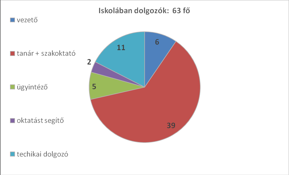 1.6 Személyi feltételek 1.6.1 A kollégiummal összevont intézményünk összlétszáma: 78 fő (63 fő az iskolában és 15 fő a kollégiumban). 1.6.2 Az iskolai létszám: