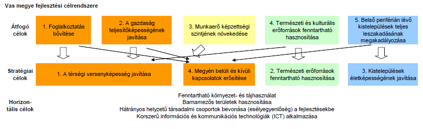 3. Barna színű kör jelöli a Nyugat-Pannon Járműipari és Mechatronikai Központ területét, ami megmutatja a Zala és Vas megye közötti összefonódásokat, illetve jelentős hatással bír határon átnyúló