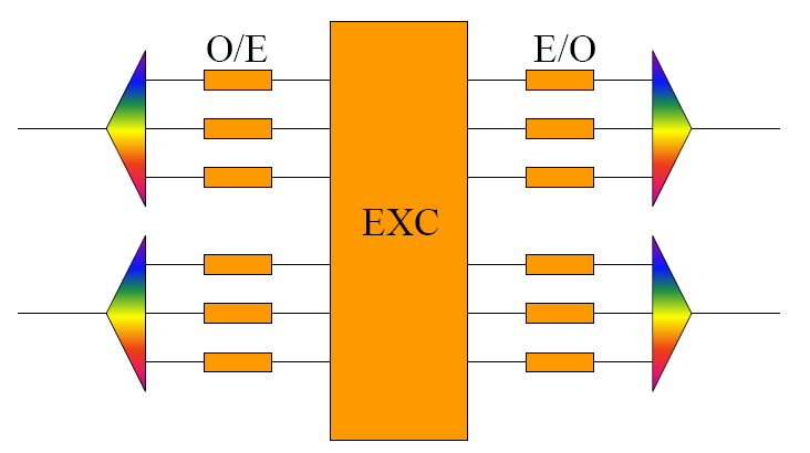 Optikai-elektromos átalakítás Tisztán elektronikai kapcsoló, mindent átalakít az elektronikai rétegbe és ott kapcsol.