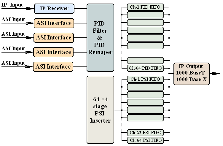 64 remultiplexer - tenyérnyi helyen, optikai be- és kimenettel A használhatóság körének növelése érdekében mind az IP bemenet, mind az IP kimenet kétféle átvitelhez tud alkalmazkodni.