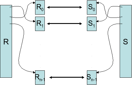 R S Index a belső reláción (S) a külső reláció (R) minden rekordjánál keresünk a belső reláció indexében Költség: - B R + N R * c c a belső relációból index szerinti kiválasztás költsége - a kevesebb