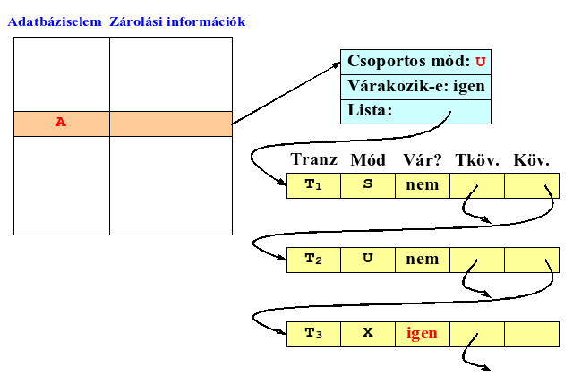 T 2 : r 2 (A); r 2 (B); Az ütemező I.