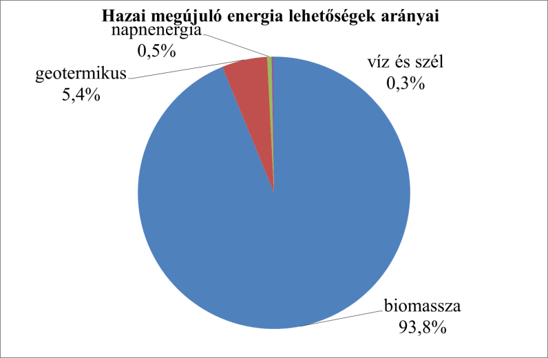30 15. ábra Napenergia termelés Magyarországon Természetesen a korábbi adottsági adatok alapján tisztában kell lenni azzal, hogy a napenergia hasznosításának lehetőségei hazánkban korlátozottak (16.