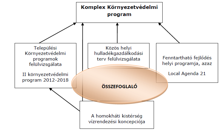 A projekt keretében elkészült Komplex környezetvédelmi program az alábbi homokháti településeket érinti: Település Állandó népesség Lakások száma [fő] [db] Területe [ha] Ásotthalom 4 023 2 001 12 254