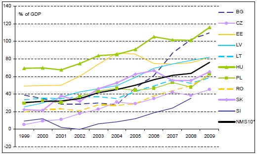 6. ábra A nettó külföldi kötelezettségek állományának alakulása 1999-tól 2009-ig Jelmagyarázat:*Súlyozatlan átlag: Szlovénia esetében a legutolsó adat 2008-as volt. Forrás: Jevčák et al. (2010, 6. o.