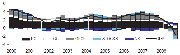 13. ábra A növekedés összetétele a folyó fizetési mérleg többlettel rendelkező EU tagállamokban, 2000 2008.