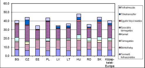 2/o. ábra Az államháztartás kiadási szerkezete az dél-európai modellben* 2010. évben Jelmagyarázat: *European Commission szerinti csoportosítás (2008, 49.o.).