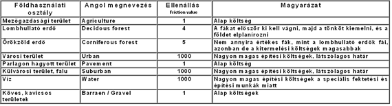 13. GIS példafeladatok A táblázatban szereplő relatív költségek között akadnak nagyon magas értékek is.