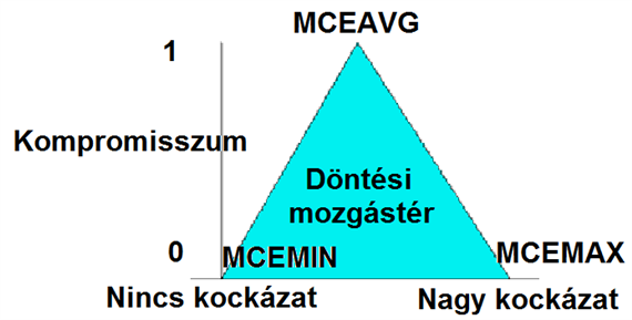 13. GIS példafeladatok A kompromisszum értékeket úgy kell értenünk, hogy azokon a helyeken, ahol nagy súlyok vannak eredetileg, az eredmény a 3 döntési pozícióban, tehát a MCE minimum, azaz a