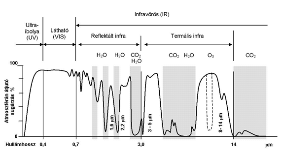 6. Távérzékelés és digitális képfeldolgozás A Föld légköre önmagában egy jelentős elnyelő és/vagy visszaverő közeg, amely a Napból érkező em. energiát csak az un. atmoszférikus ablakokon engedi át.