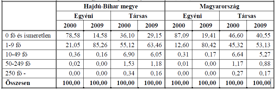 2009 2010 2011 2012 társas egyéni társas egyéni társas egyéni társas egyéni Budapest 229286 140413 238153 144090 233880 144380 242166 143114 Pest 77101 87408 81977 90625 85456 92250 89186 93598 Fejér