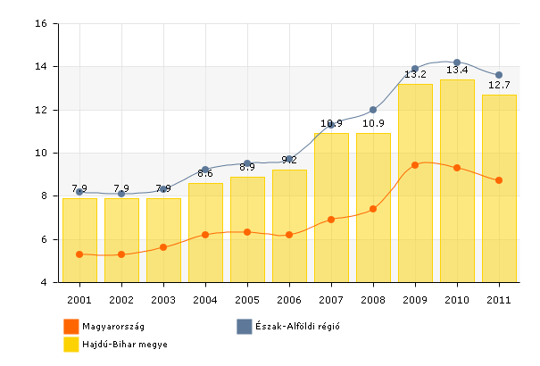 33. ábra: A munkanélküliségi ráta alakulása Hajdú-Bihar megyében (forrás:teir) 34.