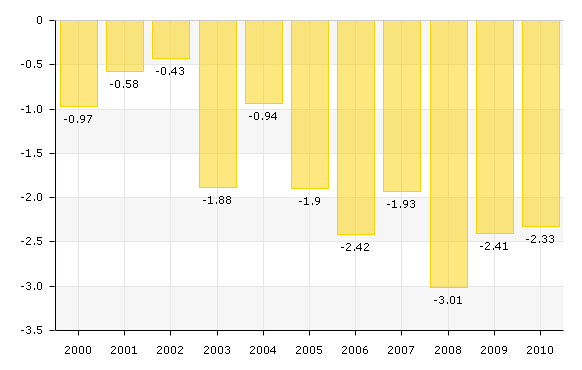 A fogyás duplázódása tendenciájában lényegesen kedvezőtlenebb, mint az országos átlag, abszolút értékeivel azonban még mindig lényegesen jobb azoknál.