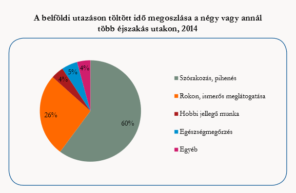 A felsőfokú végzettségűek 40, a középfokú végzettségűek 25, az alapfokú végzettségűek 14%-a tett négy vagy annál több éjszakás utazást.