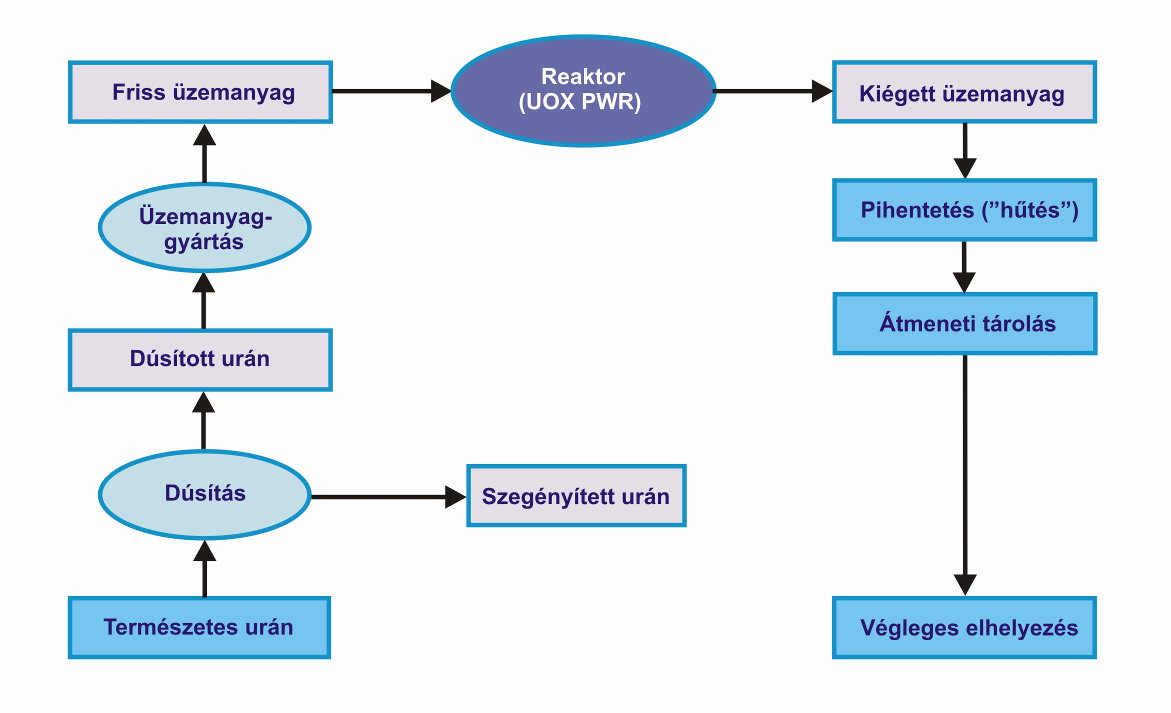 1. melléklet Jelenlegi tipikus és a jövıben várható üzemanyagciklus-sémák az