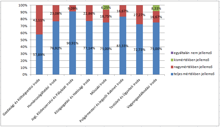 5.3.2. 1. kérdés: Tisztában vagyok a feladataimmal, hatáskörömmel. 3. ábra: 1.