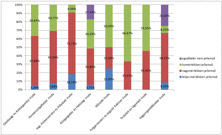 5.3.5. 4. kérdés: A Hivatalon belüli információáramlás megfelelően támogatja a hatékony munkavégzést 6. ábra: 4.