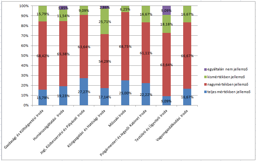 5.3.7. 6. kérdés: A Hivatalon belül a vezetők közötti együttműködés megfelelően támogatja a hatékony munkavégzést 8. ábra: 6.