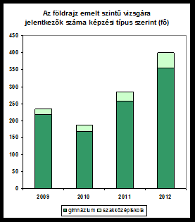 1. ábra: A nemek aránya az emelt szintű vizsgán, 2009 2012 (%) Felsőoktatási tanulmányokra főként a gimnazisták készülnek, így érthető, ha a szakközépiskolások aránya az emelt szintű földrajz vizsgán