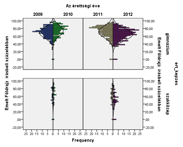 ményei) jobban kirajzolódnak a gimnazisták eredményeiben, mint szakközépiskolás társaikéban (lásd 15 ábra). 14. ábra: Az írásbeli vizsgateljesítmények eloszlása, 2009 2012 (%) 15.
