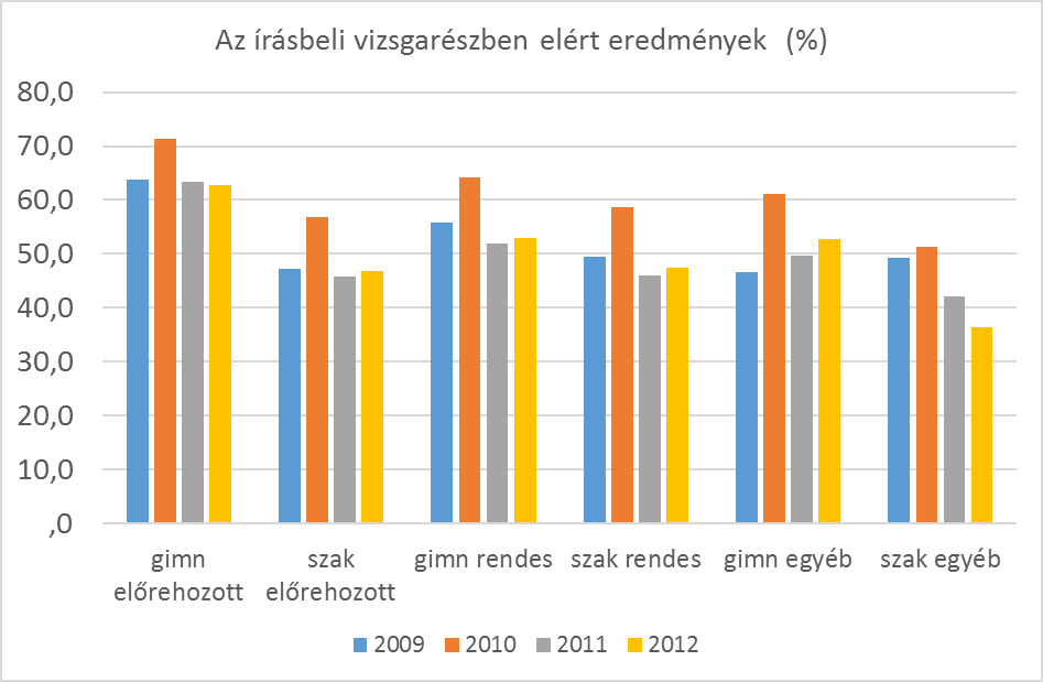 több lehet a kiegészítő vizsga, amelyet a továbbtanulás érdekében, már a tanulói jogviszony megszűnte után tesznek le a jelöltek. 28.